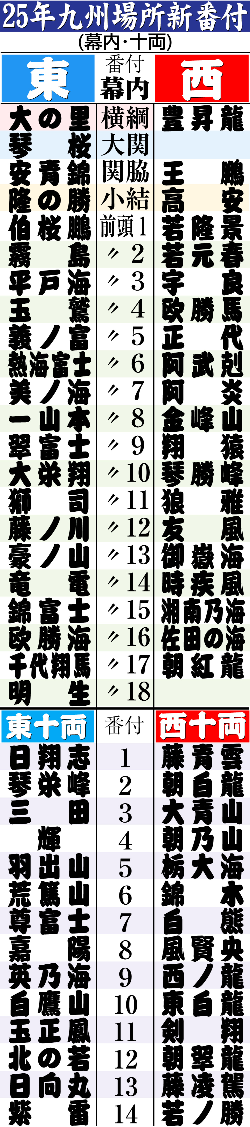 【イラスト】大相撲九州場所新番付