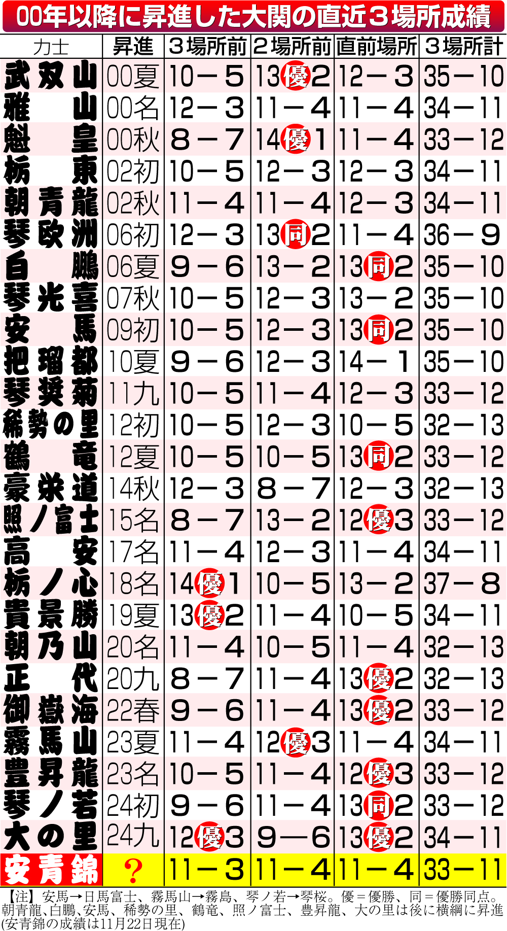 【イラスト】00年以降に昇進した大関の直近３場所成績