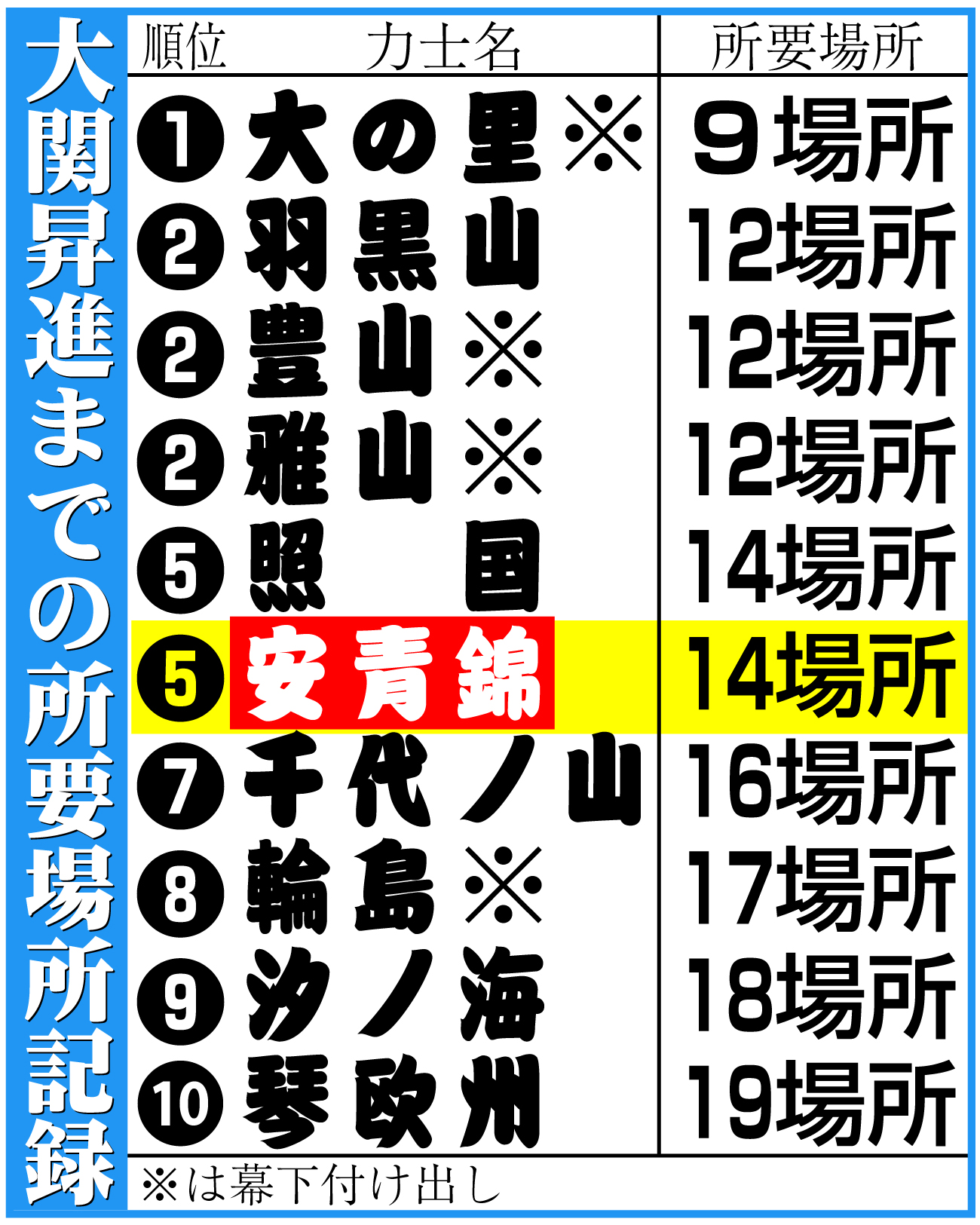 【イラスト】大関昇進までの所要場所記録