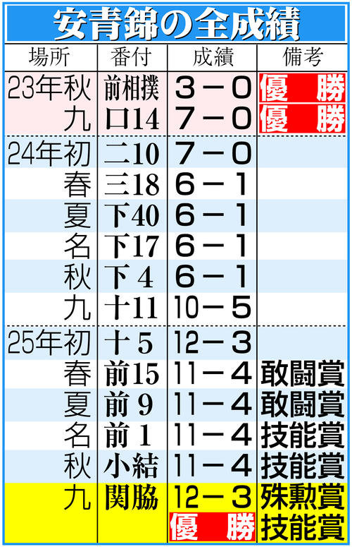 安青錦手形と番付表 ウクライナ出身の安青錦が初V「選んだ道に間違いなかった」ロシア軍事