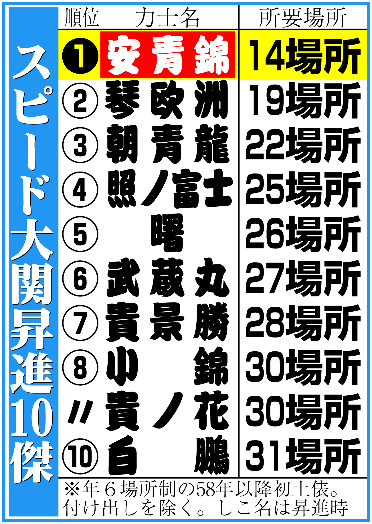 【イラスト】スピード大関昇進10傑