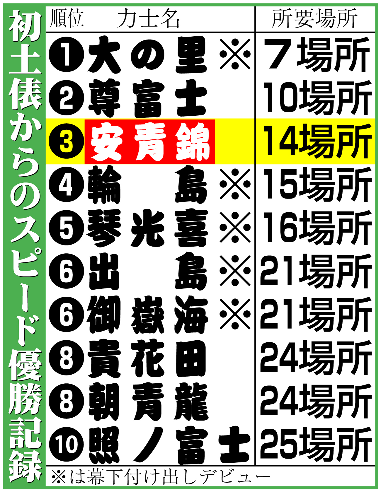 【イラスト】初土俵からのスピード優勝記録一覧