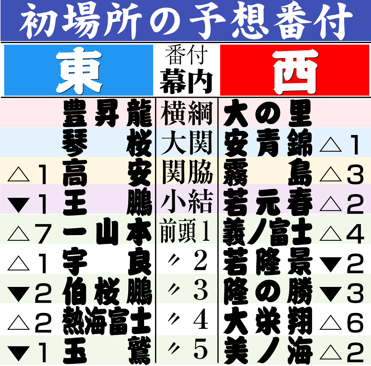 【イラスト】初場所の予想番付