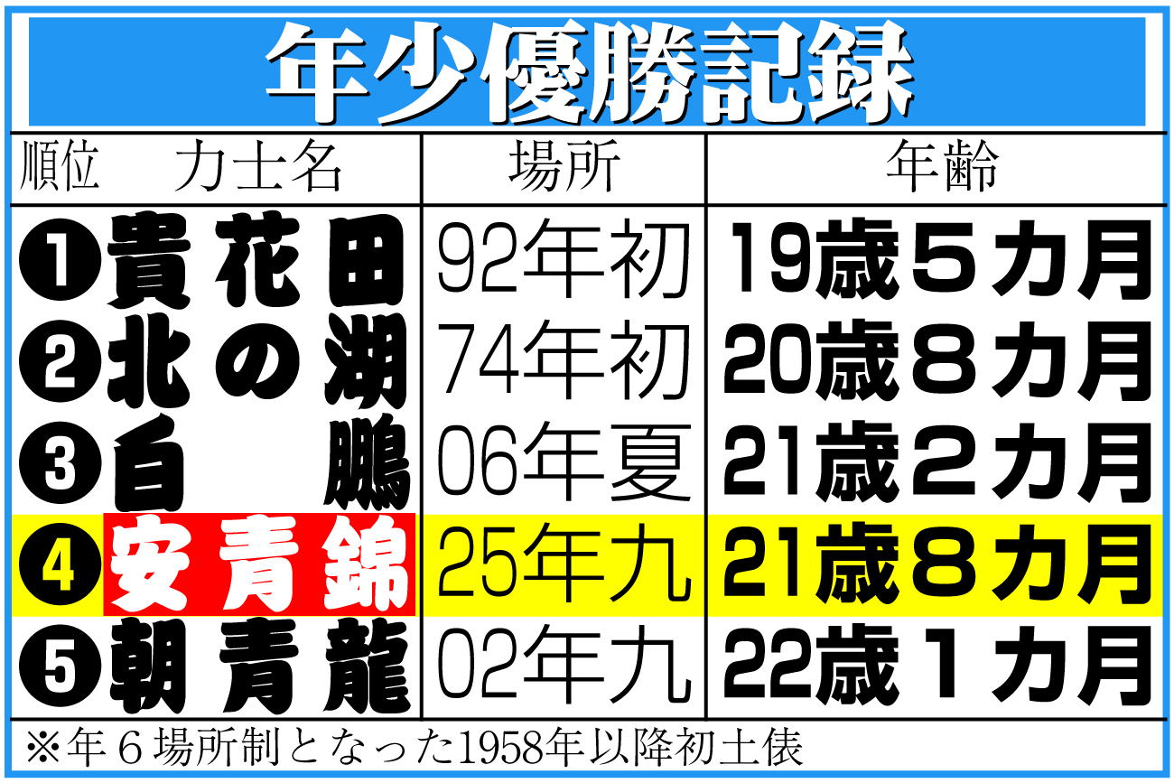 【イラスト】年少優勝記録一覧