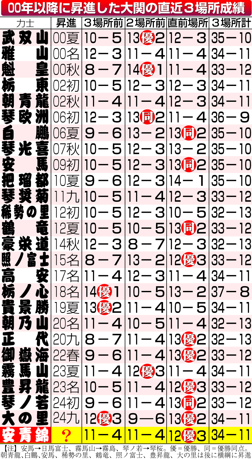 【イラスト】00年以降に昇進した大関の直近３場所成績