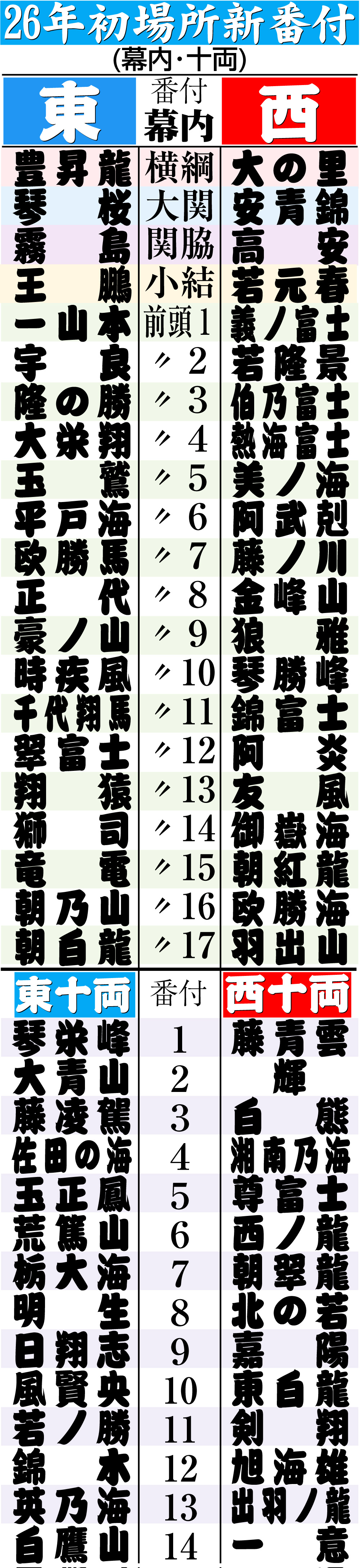 【イラスト】26年　初場所新番付一覧（幕内・十両）