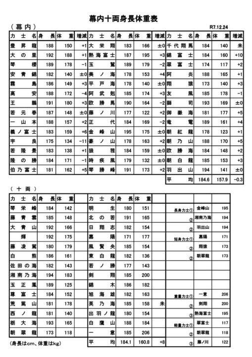 幕内と十両の身長・体重一覧