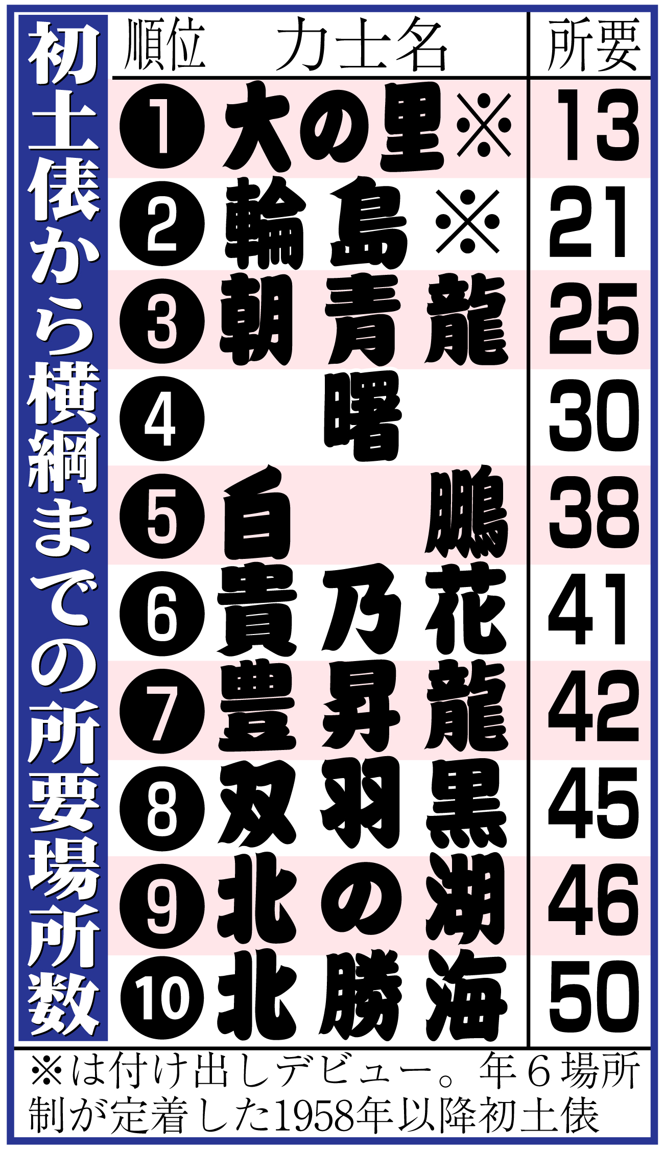 【イラスト】初土俵から横綱までの所要場所数