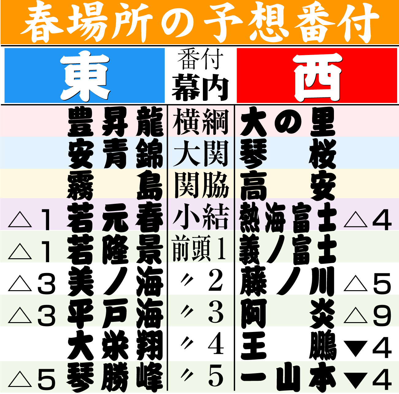 【イラスト】春場所の予想番付
