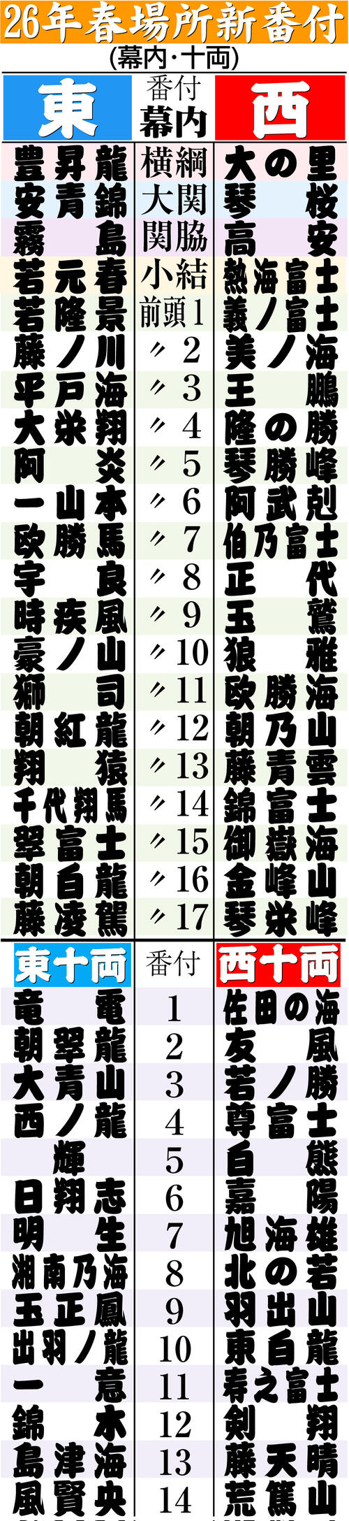 大相撲 新 番付