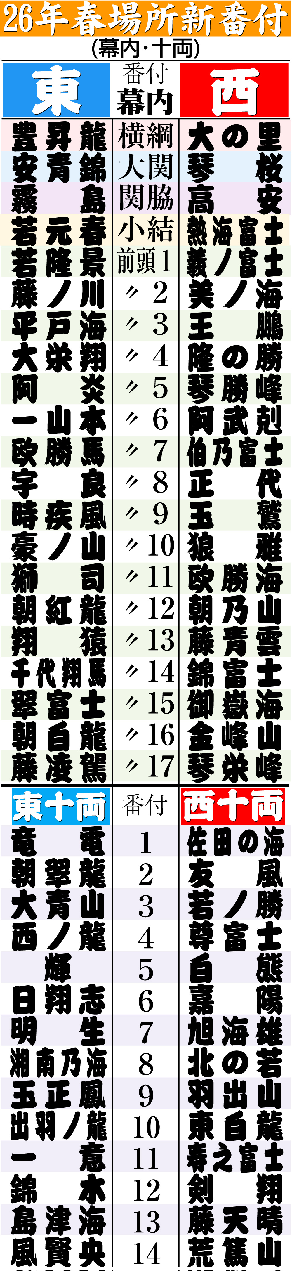 【イラスト】春場所新番付一覧