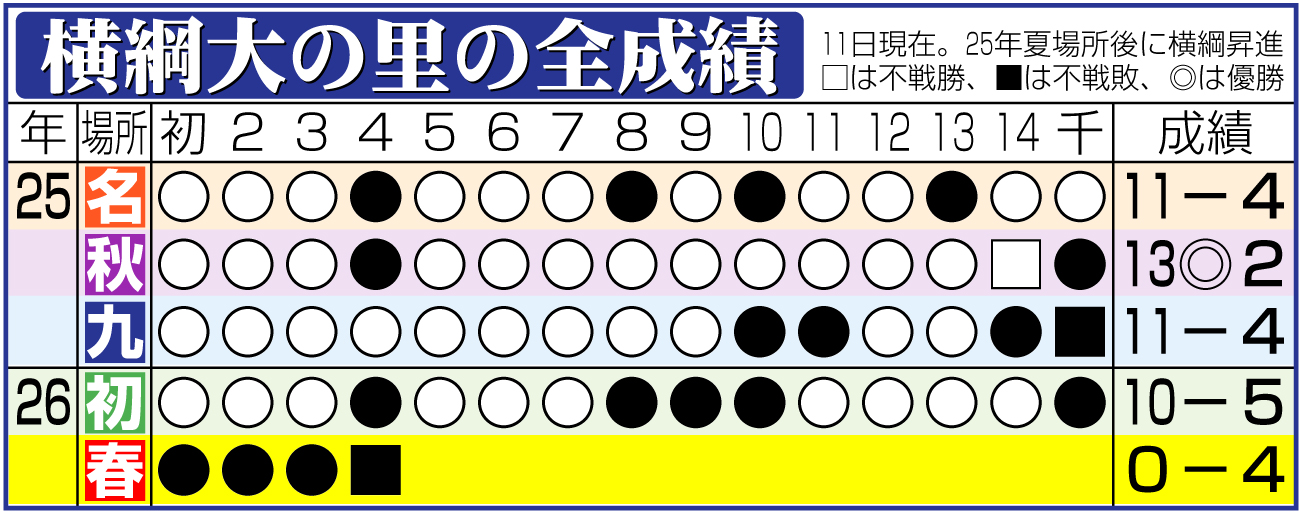 【イラスト】横綱大の里の全成績