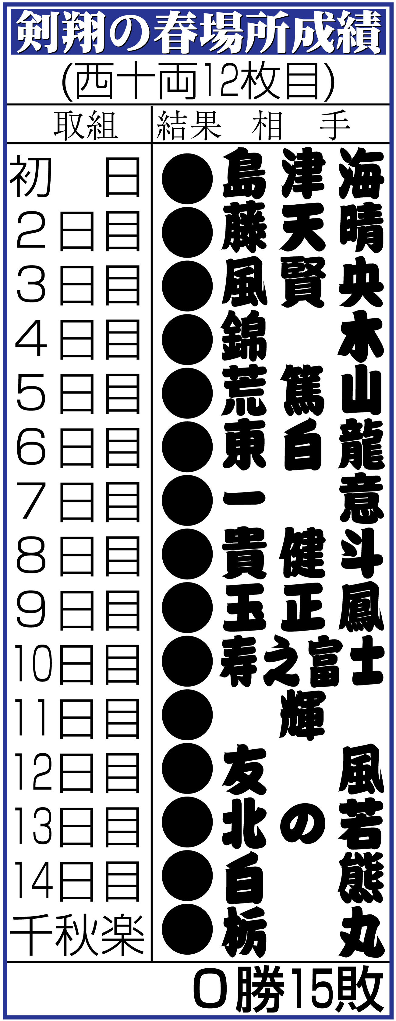 【イラスト】剣翔の春場所成績