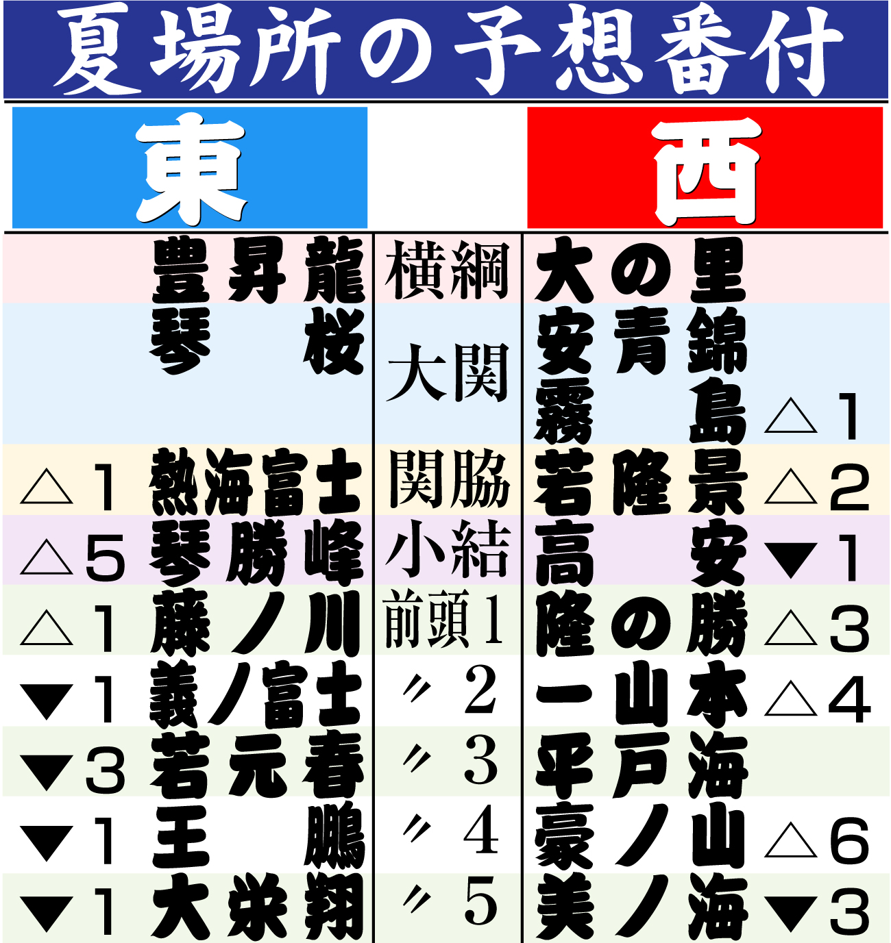 【イラスト】夏場所の予想番付