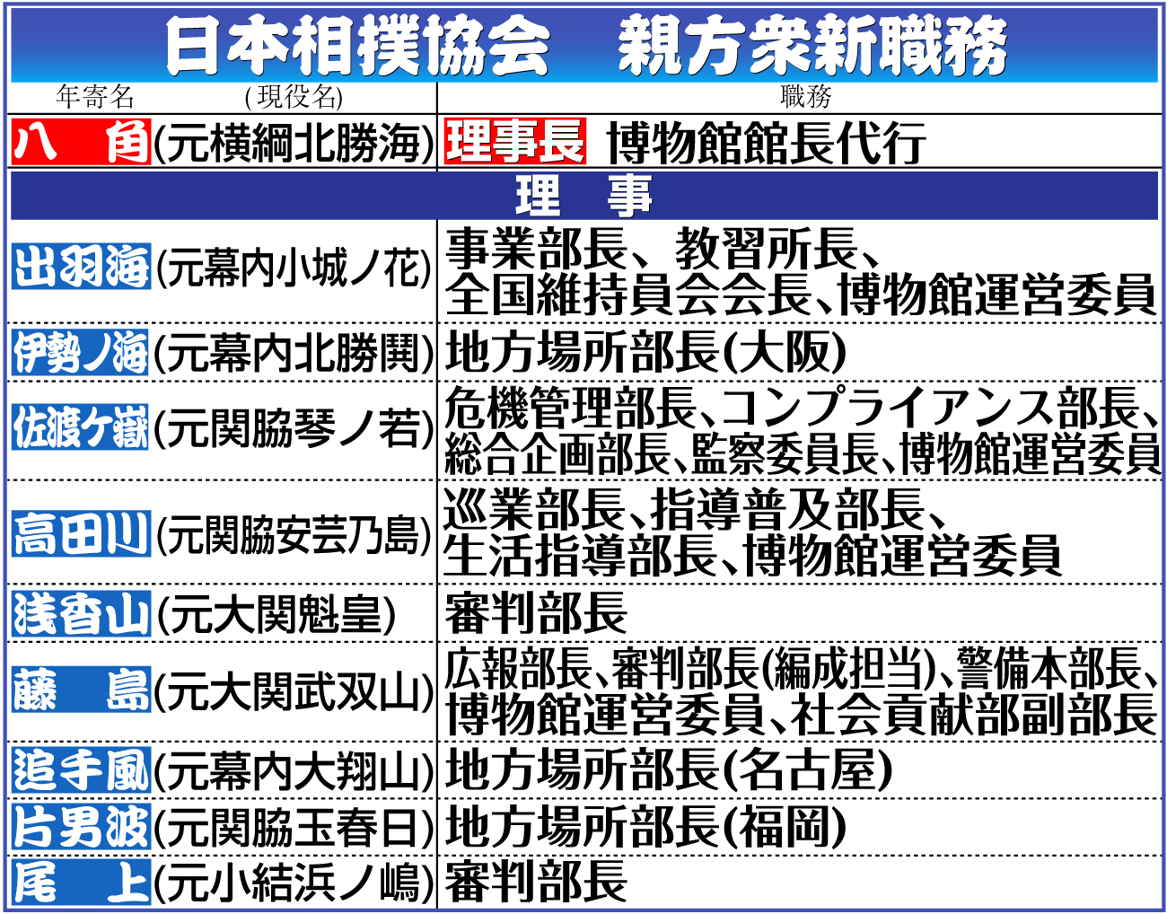 【イラスト】日本相撲協会・親方衆新職務