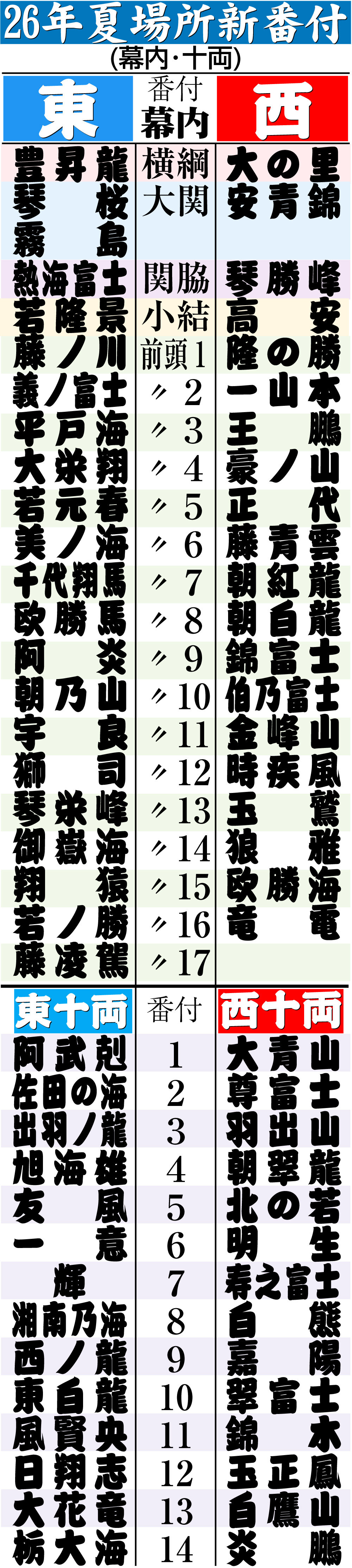 【イラスト】夏場所新番付一覧
