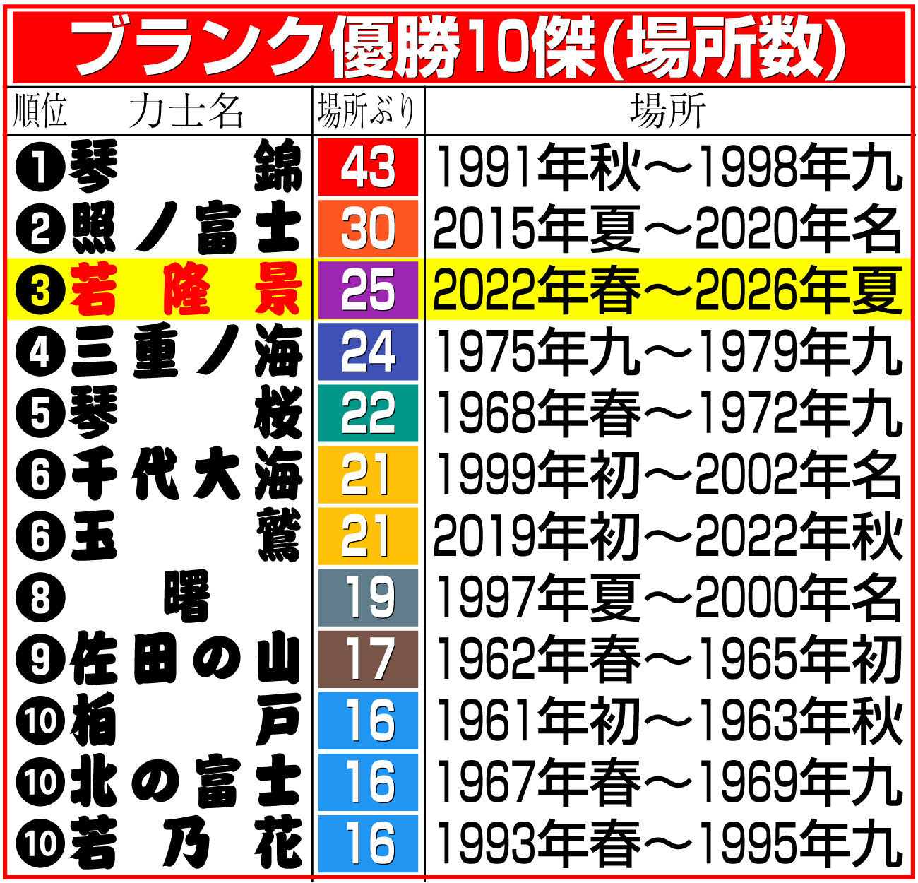 【イラスト】ブランク優勝10傑（場所数）