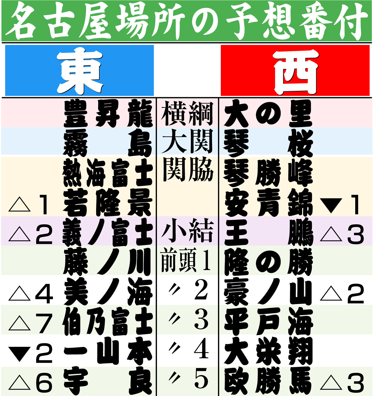 【イラスト】名古屋場所の予想番付