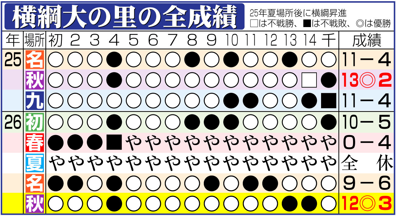 【イラスト】横綱大の里の全成績