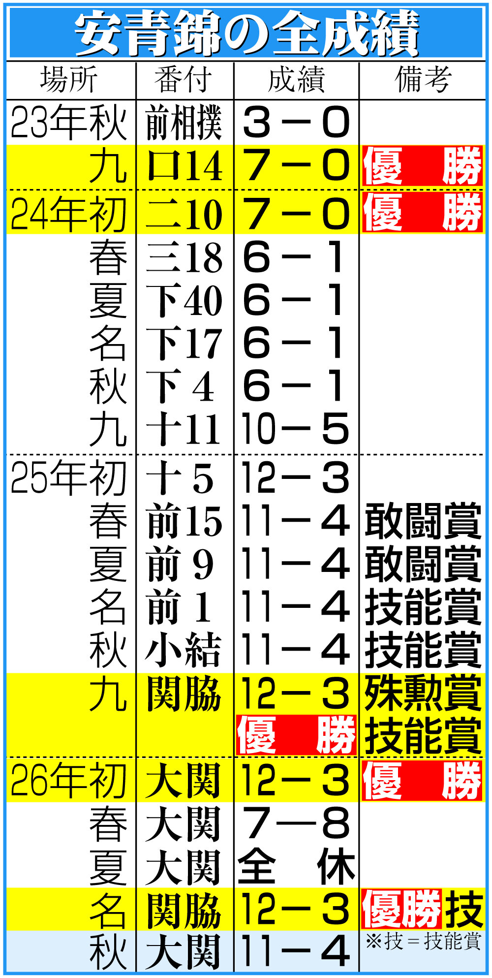 【イラスト】安青錦の全成績一覧