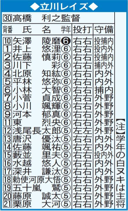学童1部 立川レイズ 少年野球写真ニュース 日刊スポーツ