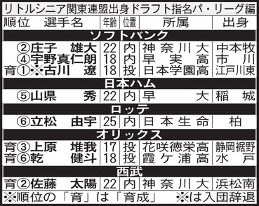 立松由宇（25=日本生命）ロッテ6位 球場に行ってグッズ全部買います
