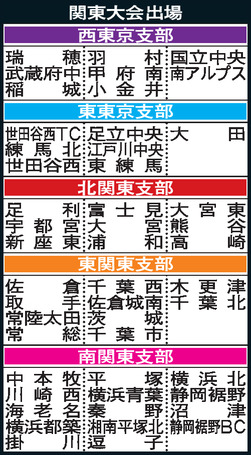 関東大会出場チーム