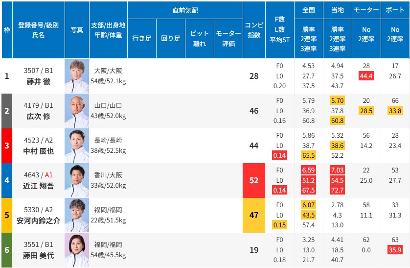出走表