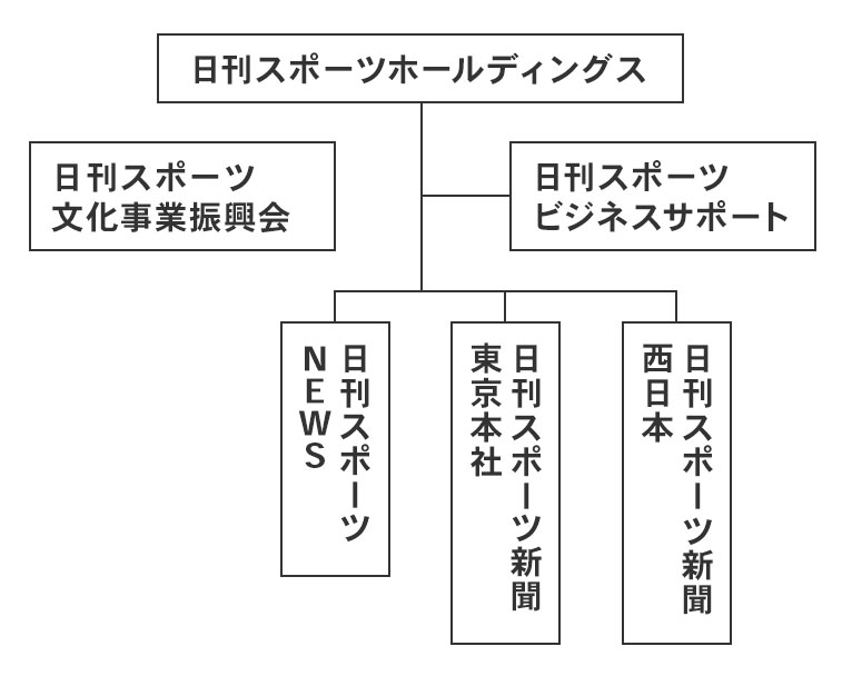 日刊スポーツホールディングス