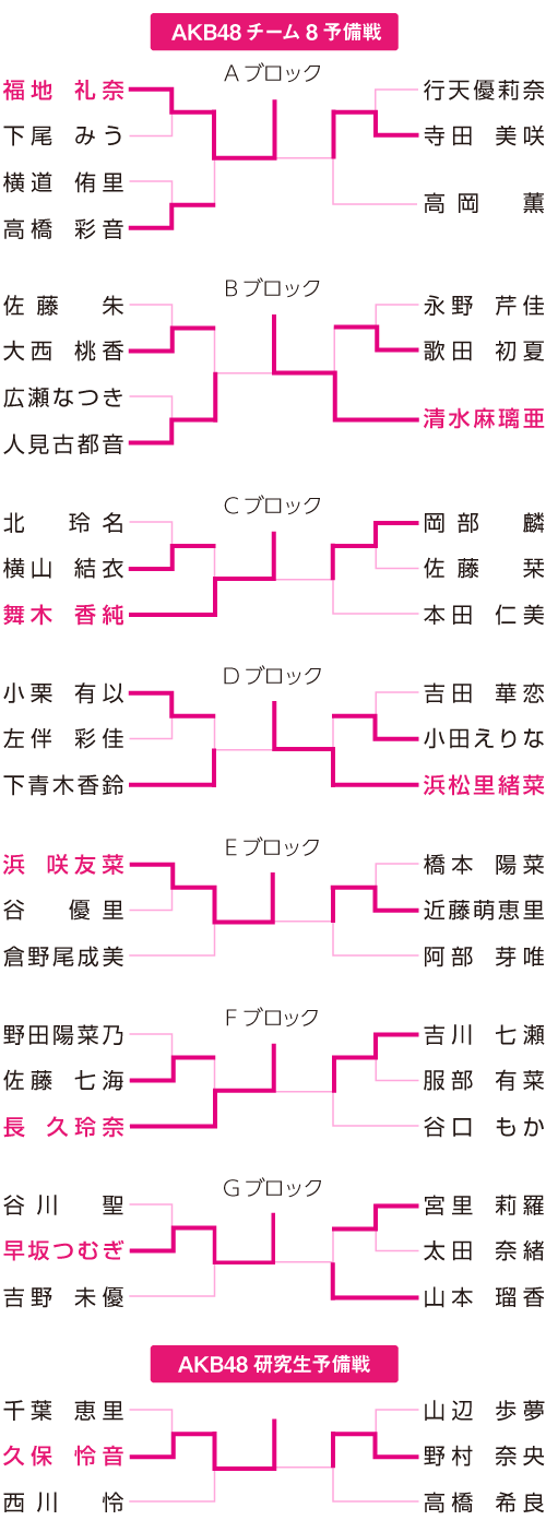 ＡＫＢ４８予備戦表