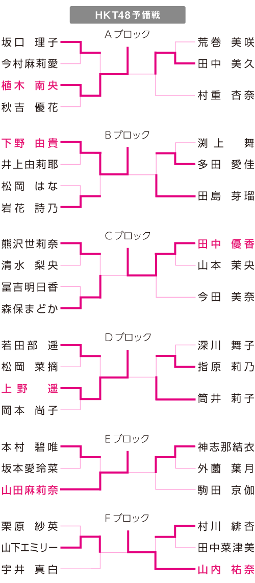 ＨＫＴ４８予備戦表