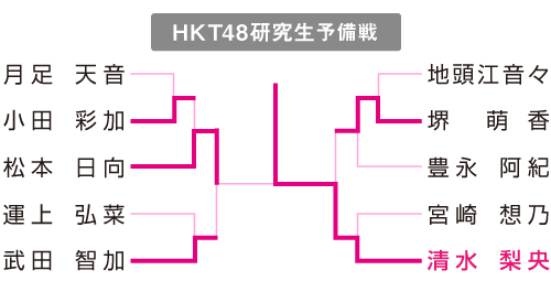 ＨＫＴ４８研究生予備戦表