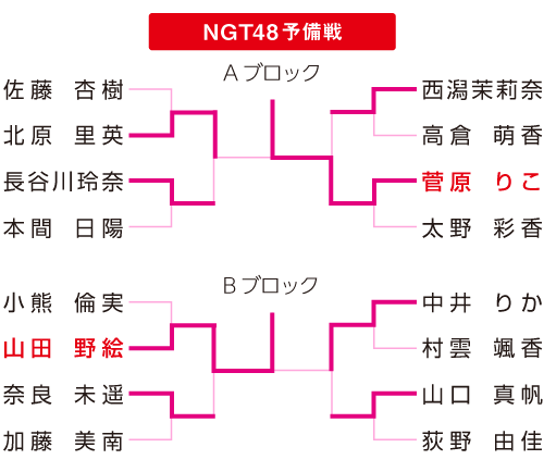 ＮＧＴ４８予備戦表