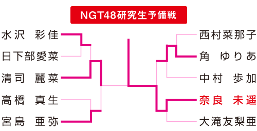 ＮＧＴ４８研究生予備戦表