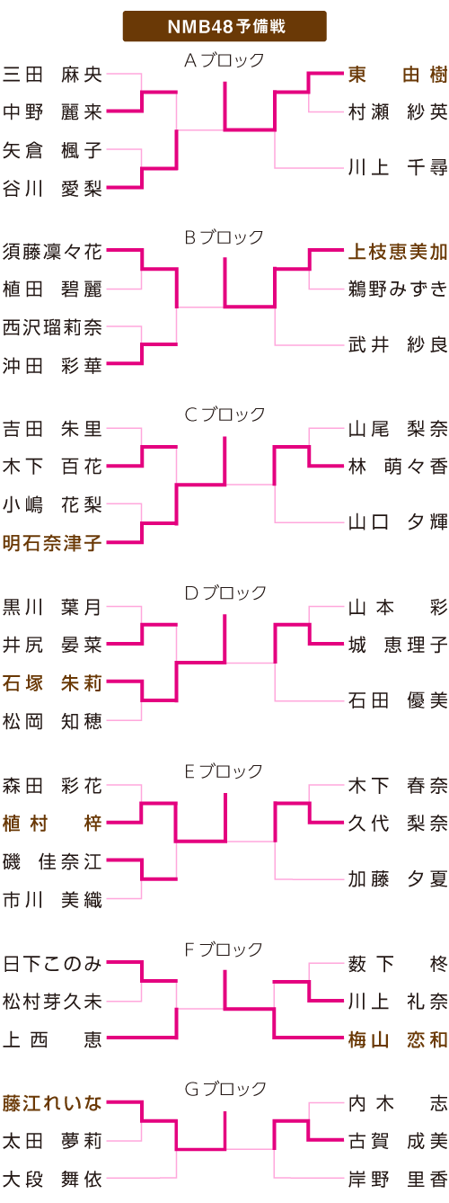 ＮＭＢ４８予備戦表