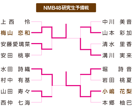 ＮＭＢ４８研究生予備戦表