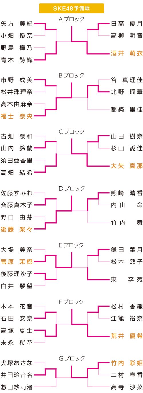 ＳＫＥ４８予備戦表