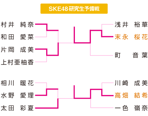 ＳＫＥ４８研究生予備戦表