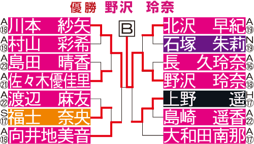 対戦表
