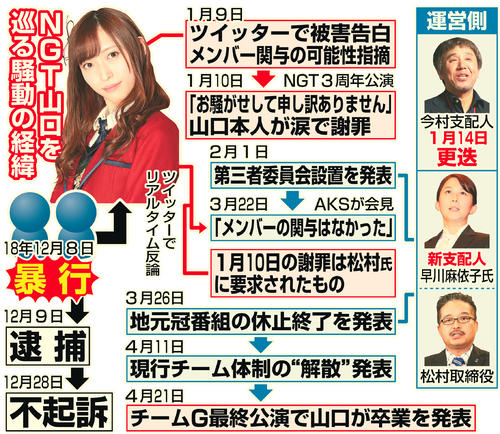 NGT山口を巡る騒動の経緯