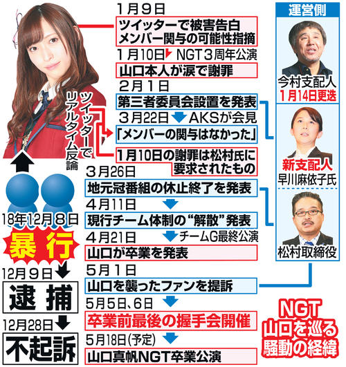 NGT山口真帆を巡る騒動の経緯