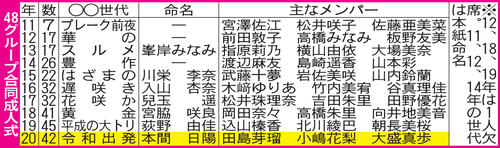 AKBグループ過去の成人式
