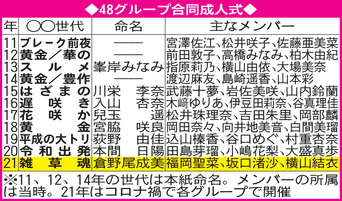 48グループ合同成人式の「世代」