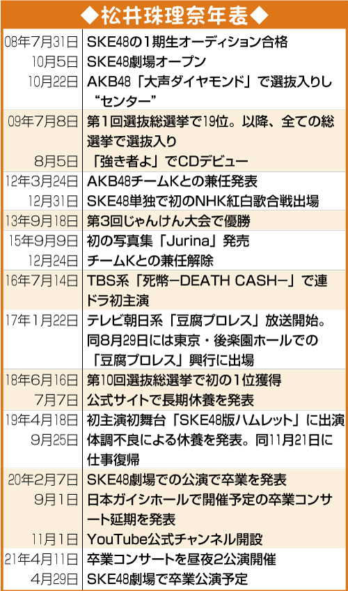 ＳＫＥ松井珠理奈の活動年表