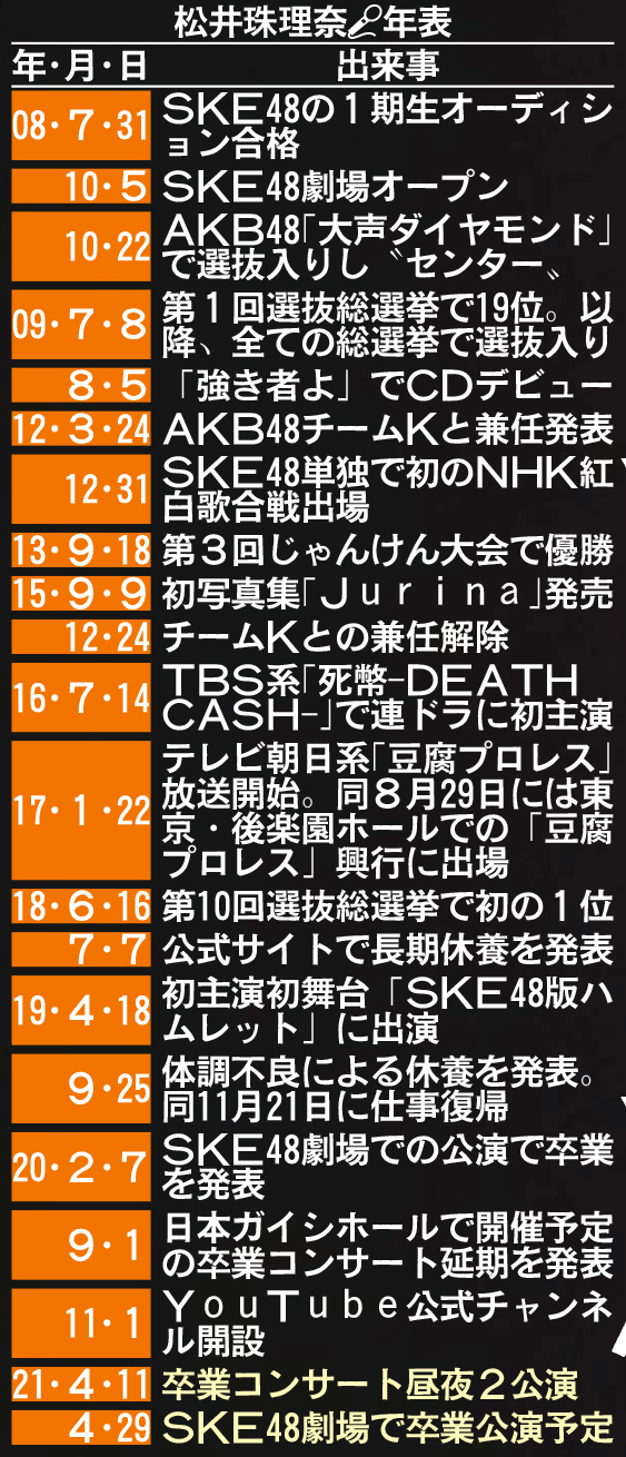 松井珠理奈年表