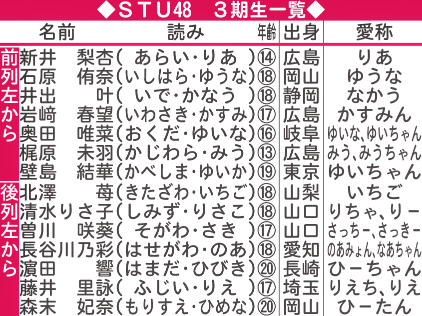 STU48　3期生一覧