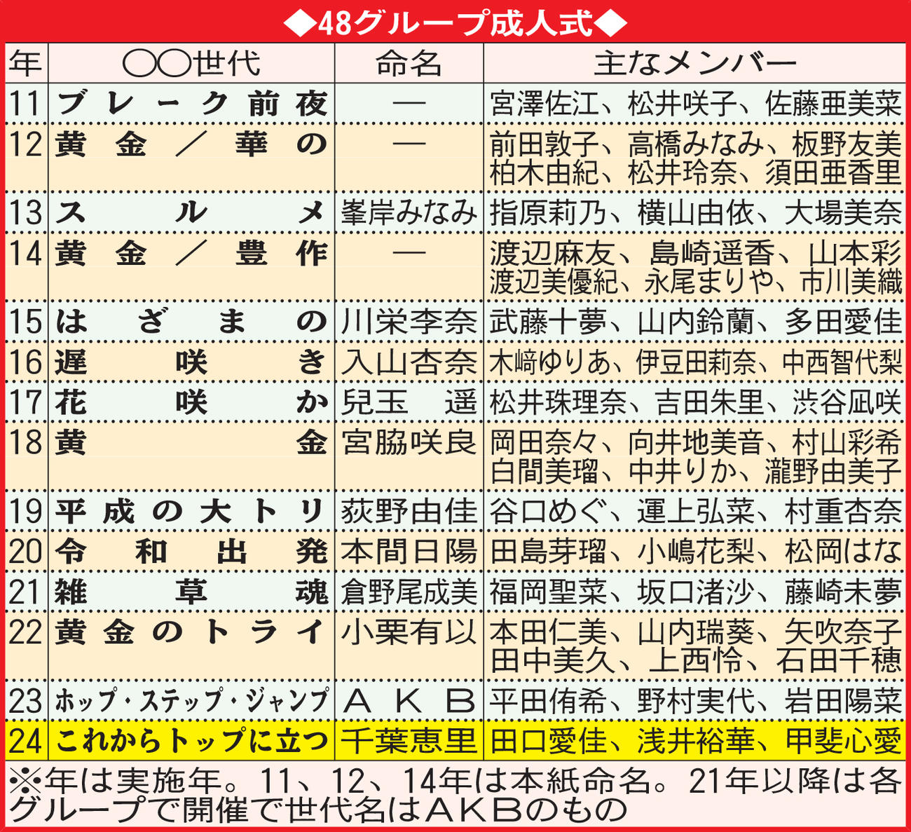 48グループ成人式