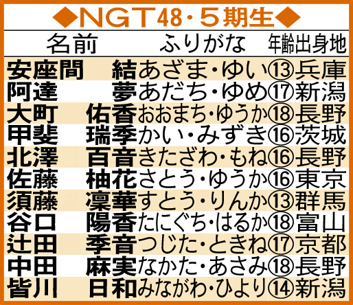 NGT48・5期生