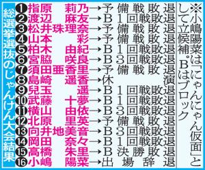 渡辺麻友、柏木由紀ら敗退 総選挙選抜組は総崩れ - AKB48 : 日刊