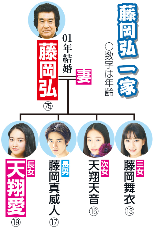 藤岡弘、一家